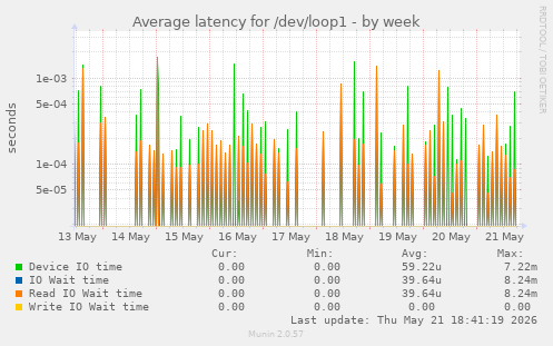 Average latency for /dev/loop1