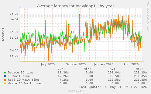 Average latency for /dev/loop1