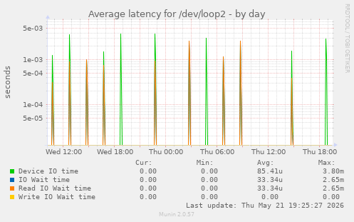 Average latency for /dev/loop2