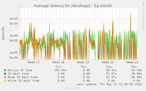 Average latency for /dev/loop2