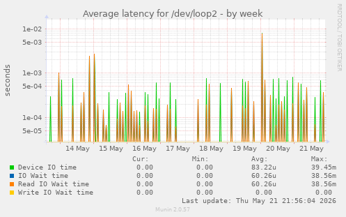 Average latency for /dev/loop2