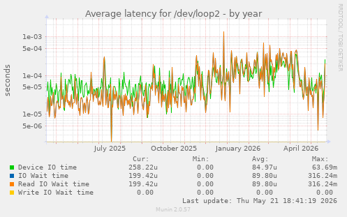 Average latency for /dev/loop2