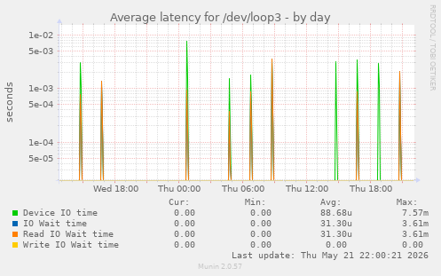Average latency for /dev/loop3