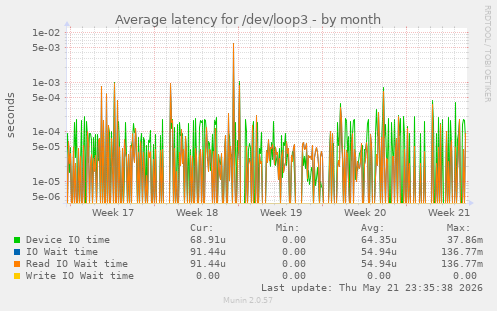 Average latency for /dev/loop3