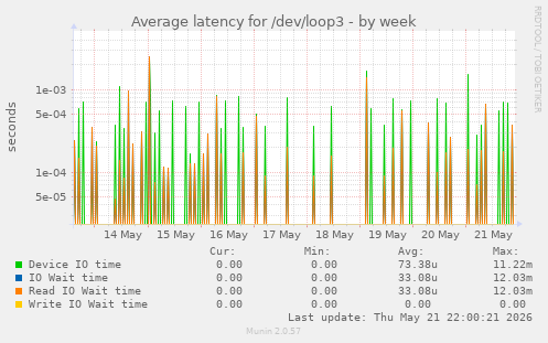 Average latency for /dev/loop3