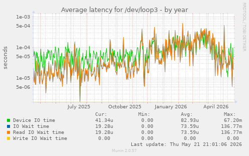 Average latency for /dev/loop3
