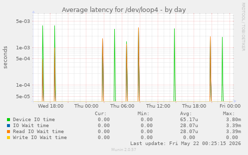 Average latency for /dev/loop4
