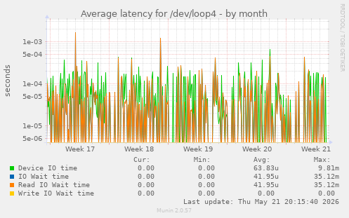 Average latency for /dev/loop4