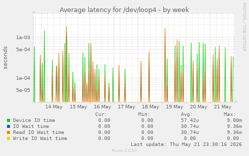 Average latency for /dev/loop4