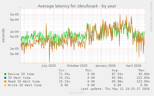 Average latency for /dev/loop4