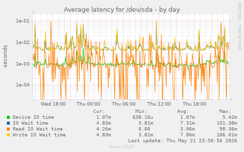 Average latency for /dev/sda