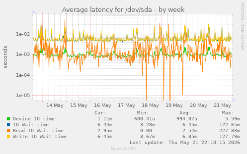 Average latency for /dev/sda