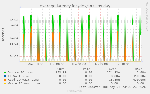 Average latency for /dev/sr0