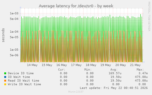 Average latency for /dev/sr0