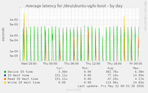 Average latency for /dev/ubuntu-vg/lv-boot