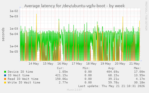 Average latency for /dev/ubuntu-vg/lv-boot