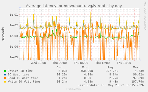 Average latency for /dev/ubuntu-vg/lv-root