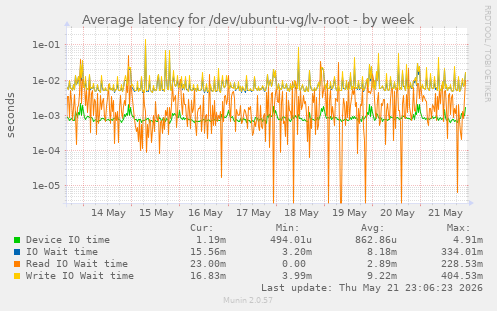 Average latency for /dev/ubuntu-vg/lv-root