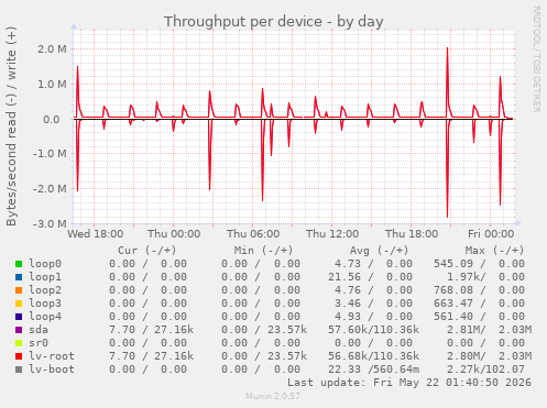 Throughput per device