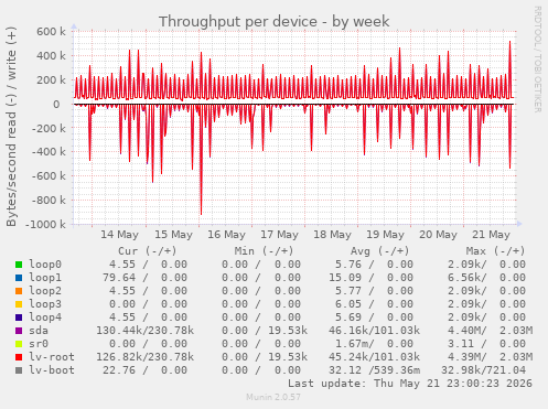 Throughput per device