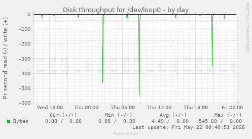 Disk throughput for /dev/loop0