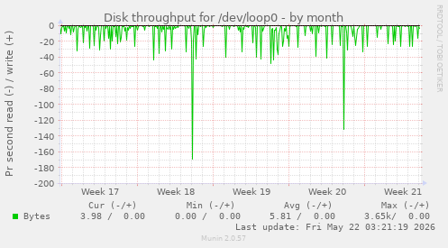 monthly graph