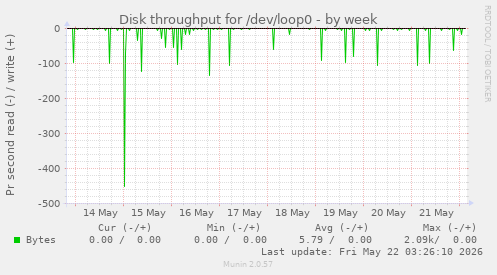 Disk throughput for /dev/loop0