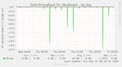 Disk throughput for /dev/loop1