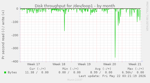 monthly graph