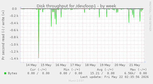 Disk throughput for /dev/loop1