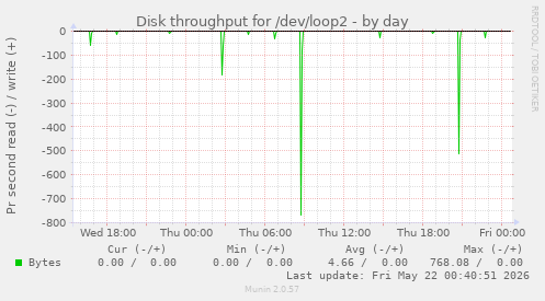 Disk throughput for /dev/loop2
