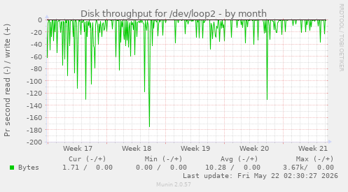 monthly graph