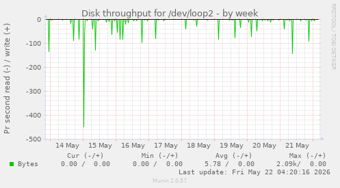 Disk throughput for /dev/loop2