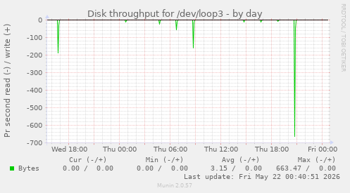 Disk throughput for /dev/loop3