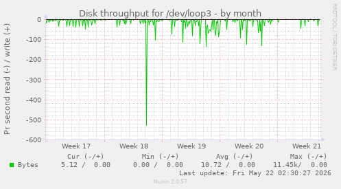 monthly graph