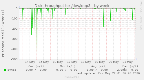 Disk throughput for /dev/loop3