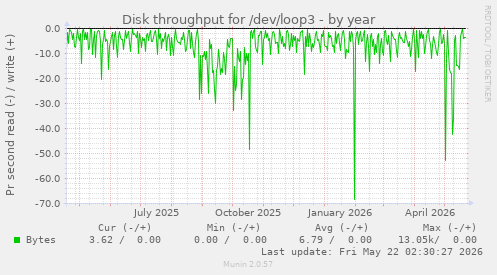 yearly graph