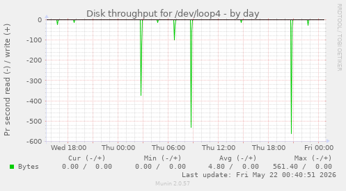 Disk throughput for /dev/loop4