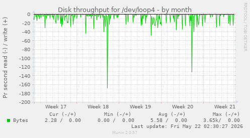 monthly graph