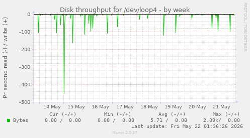 Disk throughput for /dev/loop4