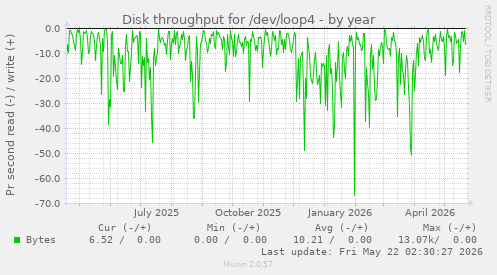 yearly graph