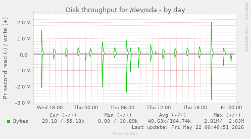 Disk throughput for /dev/sda