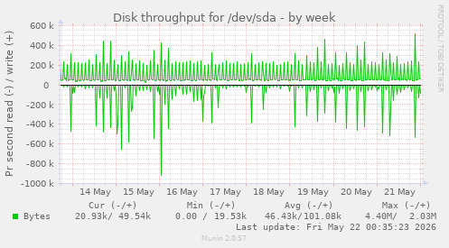 Disk throughput for /dev/sda