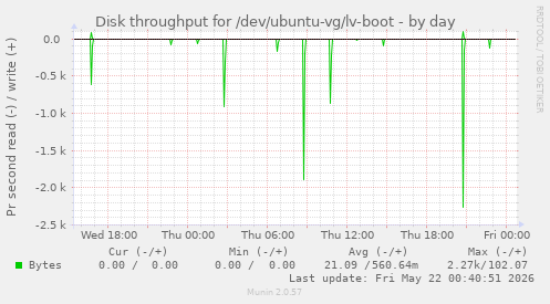 Disk throughput for /dev/ubuntu-vg/lv-boot