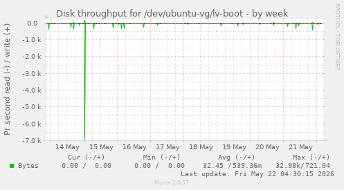 Disk throughput for /dev/ubuntu-vg/lv-boot