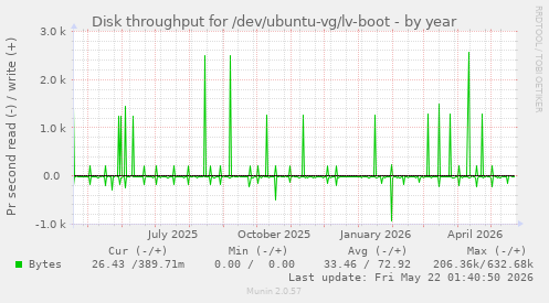 yearly graph