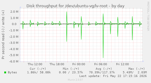 Disk throughput for /dev/ubuntu-vg/lv-root