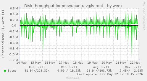Disk throughput for /dev/ubuntu-vg/lv-root