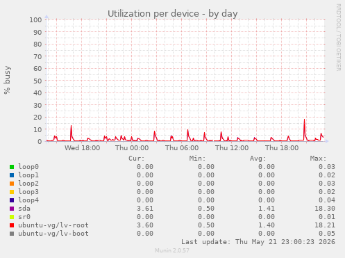 Utilization per device