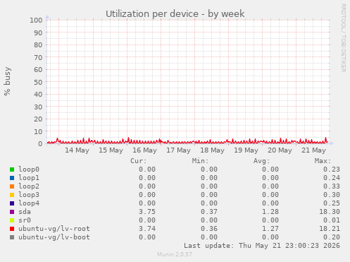 Utilization per device